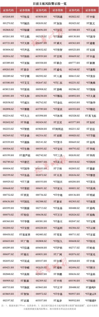 A股重大调整！或涉及这些股票（附名单）→