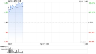 宜搜科技早盘大涨逾51% 公司与香港科技公司订立框架合作协议