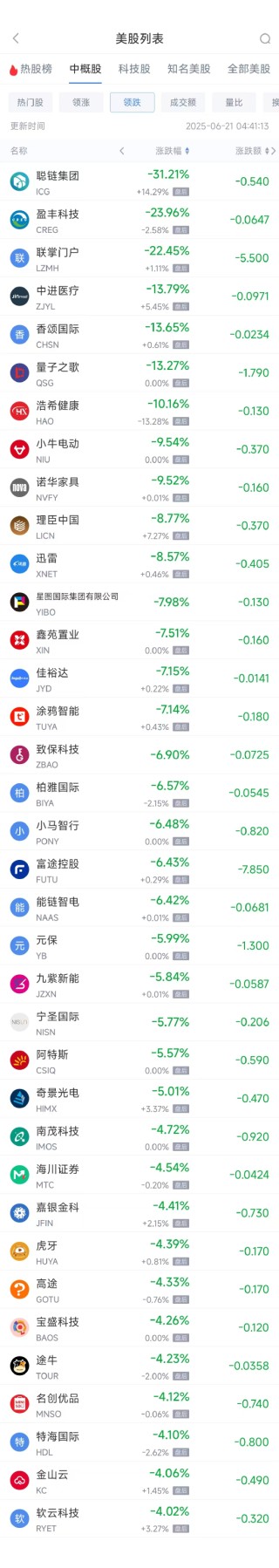 周五热门中概股多数下跌 台积电跌1.87%，阿里巴巴跌0.42%