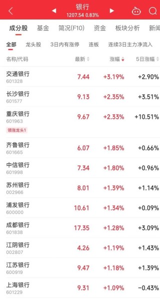 午后直线拉升！600580，全A股第一名