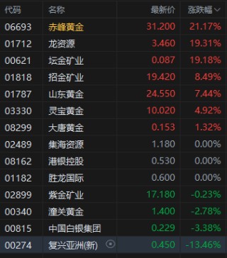 收评：港股恒指跌1.91% 科指跌3.72% 赤峰黄金涨逾21%
