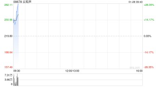 云知声预计年度实现大模型相关业务收入合计约为6.0亿至6.2亿元 同比增长约1057%至1095%