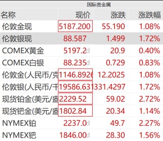 刚刚，黄金白银，直线拉升！