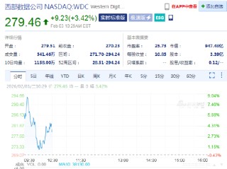 西部数据上涨3.4% 新增40亿美元股票回购计划