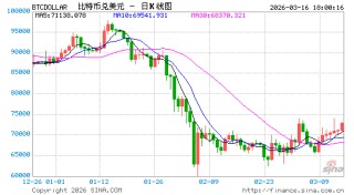 摩根大通：伊朗战争爆发后资金流出黄金ETF 转向比特币ETF