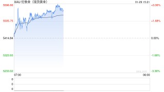 国际金价突破5500美元 再创历史新高