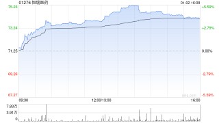 恒瑞医药午后涨超5% CLDN18.2 ADC胃癌适应症纳入突破性治疗品种名单