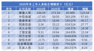 净利再创新高是喜是忧？“泰康系”、中信保诚大增，信批机构数量再降，15险企“常胜”，亏损险企数降至十家