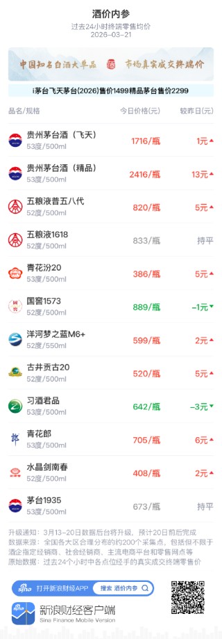 酒价内参3月21日价格发布 精品茅台领涨大单品总价创近两周新高