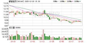 睿智医药：截至2025年12月20日公司股东人数38559户