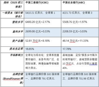 都全球第二了，农行配不配当“宇宙行”？