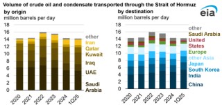 【原油专题】霍尔木兹封锁后市场关心的十大问题