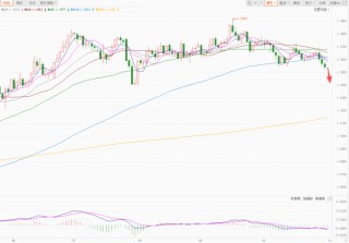 美元指数持续反弹 欧元瑞郎跌幅最大