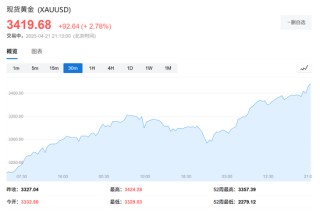 特朗普欲“罢免”鲍威尔引发市场恐慌，美国股汇债“三杀”，黄金涨破3420美元