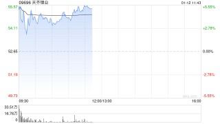 锂业股早盘上扬 天齐锂业及赣锋锂业均涨超3%