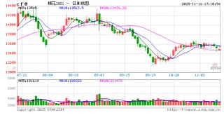 棉花：仓单大量生成，减产不及预期