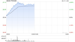 中资券商股早盘集体走高 中信证券及广发证券均涨近7%