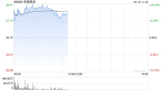 黄金股早盘集体高开 赤峰黄金涨逾7%山东黄金涨逾4%