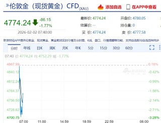 现货白银最大跌近10%，黄金跌超3%！比特币跌破76000美元，全球超16万人被爆仓！美股股指期货下跌