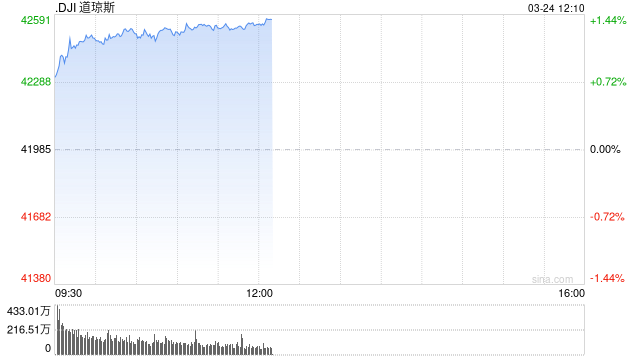 开盘:美股周一高开 市场对贸易战担忧缓解 第1张 开盘:美股周一高开 市场对贸易战担忧缓解 第1张