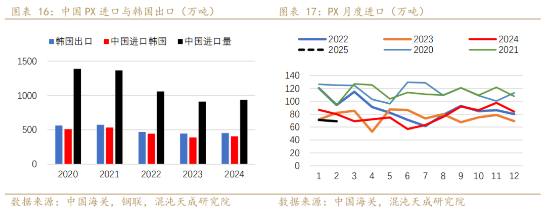 【专题报告】PX还能走出自己的逻辑么  第11张