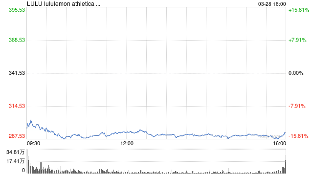 关税威胁叠加经济衰退担忧 Lululemon股价暴跌15%  第1张
