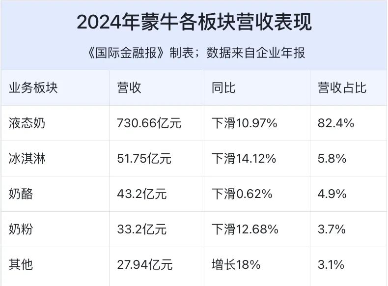 净利暴跌98%!蒙牛新总裁高飞交出首张成绩单 第3张 净利暴跌98%!蒙牛新总裁高飞交出首张成绩单 第3张