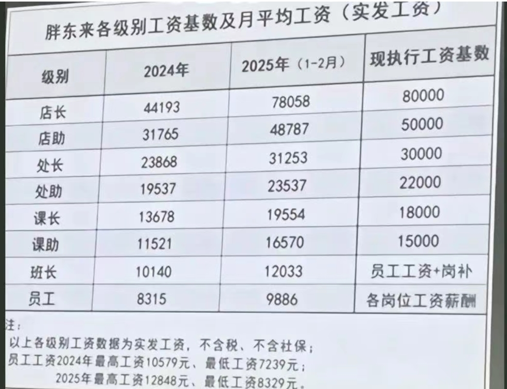 胖东来今年前两月员工月均工资9886元,店长78058元!于东来:若员工到手工资不到4000,这个超市可以关了 第2张 胖东来今年前两月员工月均工资9886元,店长78058元!于东来:若员工到手工资不到4000,这个超市可以关了 第2张