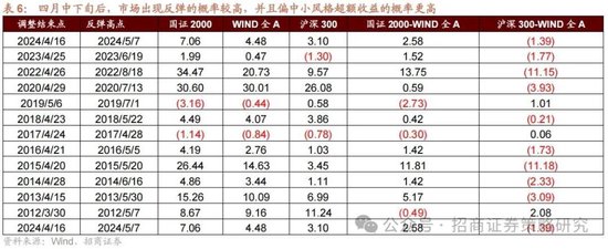 招商策略:峰回路转,逢低布局 第17张 招商策略:峰回路转,逢低布局 第17张
