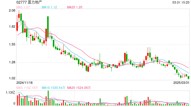 富力地产:去年亏损约177亿元,几乎已将主要海外资产全部变现 第1张 富力地产:去年亏损约177亿元,几乎已将主要海外资产全部变现 第1张