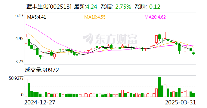 蓝丰生化:控股子公司获得2146.22万元政府补助 第1张 蓝丰生化:控股子公司获得2146.22万元政府补助 第1张