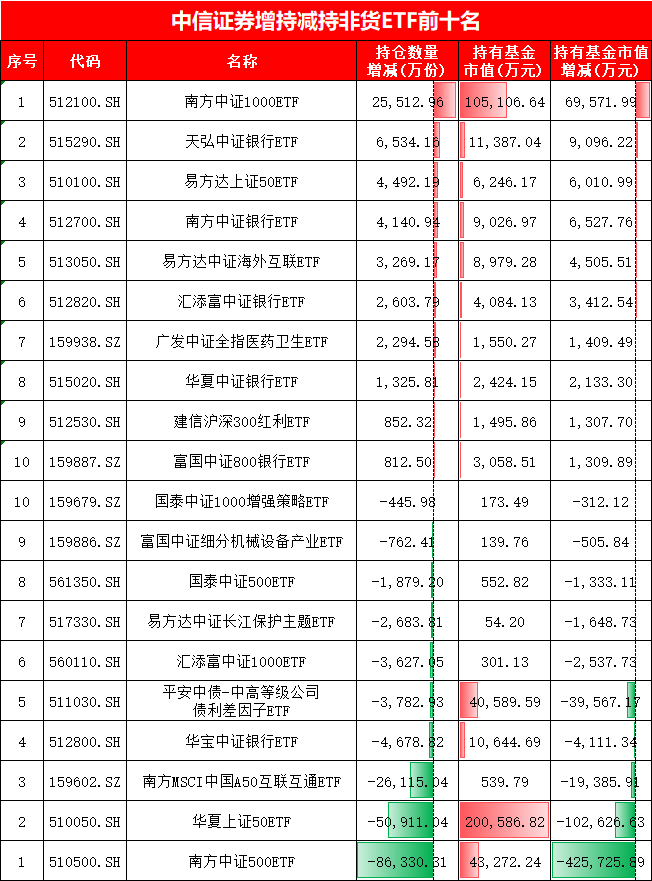 中信证券最新ETF持仓曝光！增持南方中证1000ETF、天弘银行ETF，新进华夏、国泰等5只A500ETF合计27亿元(图)  第2张