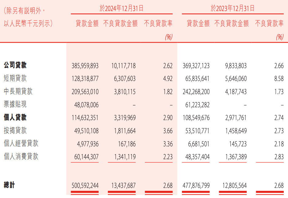 盛京银行的AB面:因恒大而积重难返,“老将”石阳拿最高薪酬 第15张 盛京银行的AB面:因恒大而积重难返,“老将”石阳拿最高薪酬 第15张