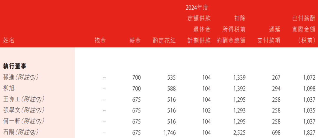 盛京银行的AB面:因恒大而积重难返,“老将”石阳拿最高薪酬 第20张 盛京银行的AB面:因恒大而积重难返,“老将”石阳拿最高薪酬 第20张