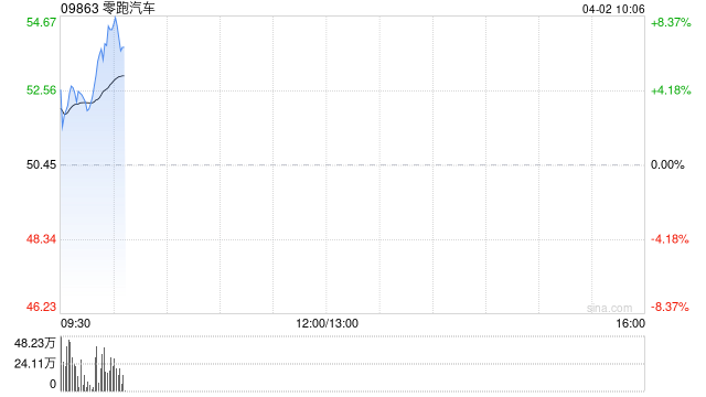 零跑汽车涨超4%！3月交付3.7万辆，首次登顶造车新势力交付榜，建银国际：目标价由46.1港元升至73.2港元  第1张