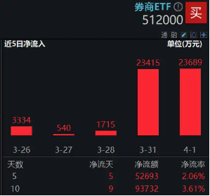 2024年券商营收、净利齐创近三年新高!资金加码布局,券商ETF(512000)近5日连续吸金超5亿元 第1张 2024年券商营收、净利齐创近三年新高!资金加码布局,券商ETF(512000)近5日连续吸金超5亿元 第1张