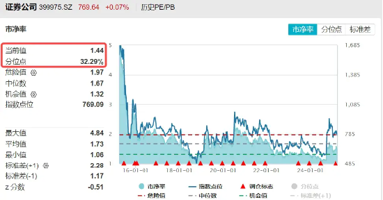 2024年券商营收、净利齐创近三年新高!资金加码布局,券商ETF(512000)近5日连续吸金超5亿元 第2张 2024年券商营收、净利齐创近三年新高!资金加码布局,券商ETF(512000)近5日连续吸金超5亿元 第2张