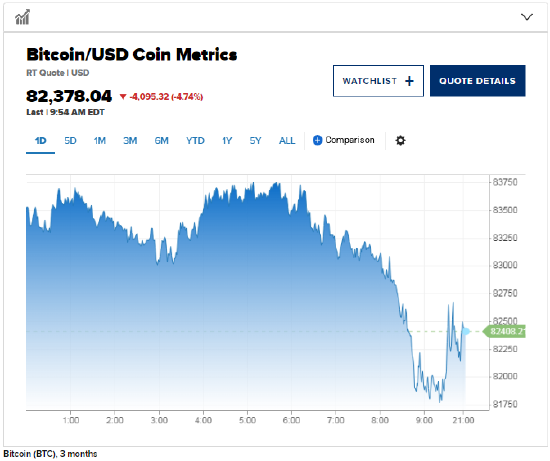 特朗普关税政策冲击市场，比特币跌至8.1万美元  第2张