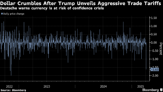 德意志银行警告 美元面临广泛的“信心危机”风险  第1张