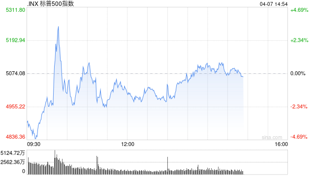 早盘：白宫辟谣“暂停关税” 美股继续下跌  第1张