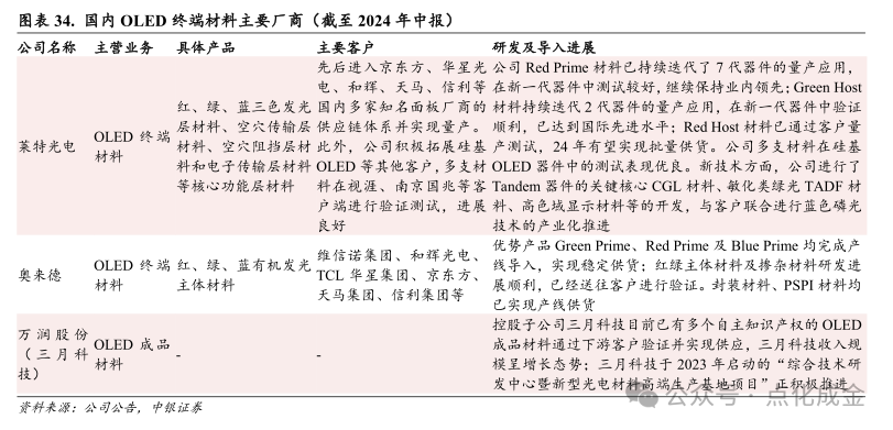 【中银化工】公司深度-莱特光电(688150.SH):国内OLED终端材料领先企业 第28张 【中银化工】公司深度-莱特光电(688150.SH):国内OLED终端材料领先企业 第28张