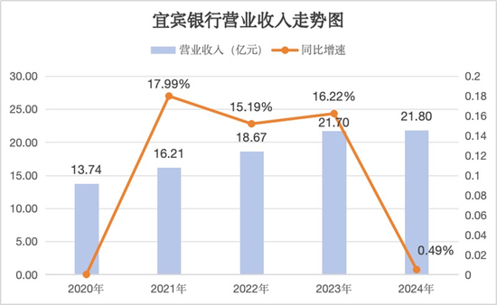 宜宾银行行长突然辞任,2024年财报增长下的隐忧与出路 第2张 宜宾银行行长突然辞任,2024年财报增长下的隐忧与出路 第2张