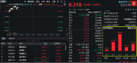 关税变动或提升国产医疗竞争力!CXO、医疗器械联袂拉涨,逾10亿资金加仓512170 第1张 关税变动或提升国产医疗竞争力!CXO、医疗器械联袂拉涨,逾10亿资金加仓512170 第1张