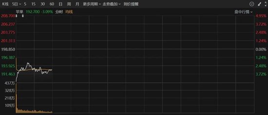 深夜,美股大跌!重大数据公布,事关降息!特朗普发声! 第3张 深夜,美股大跌!重大数据公布,事关降息!特朗普发声! 第3张