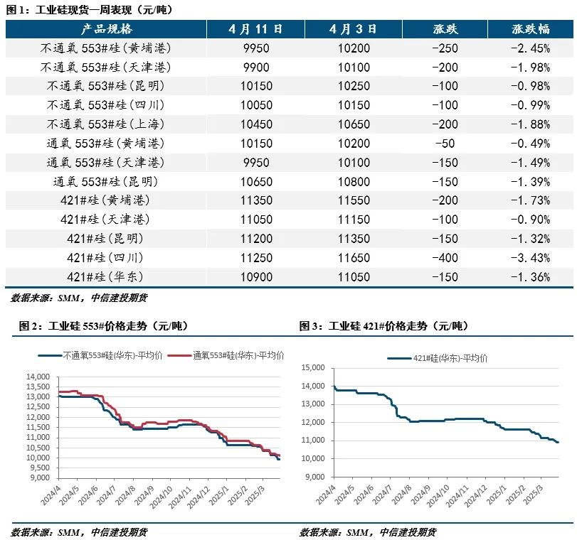 【建投有色】工业硅周报|宏观情绪施压,工业硅延续低迷 第2张 【建投有色】工业硅周报|宏观情绪施压,工业硅延续低迷 第2张