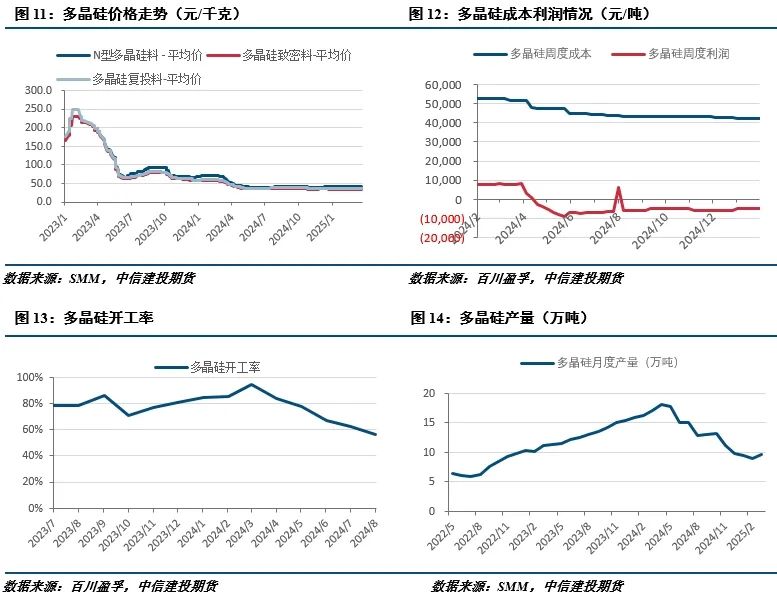 【建投有色】工业硅周报|宏观情绪施压,工业硅延续低迷 第6张 【建投有色】工业硅周报|宏观情绪施压,工业硅延续低迷 第6张