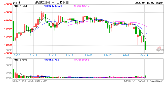 多个合约跌破4万元/吨!多晶硅仍未触底? 第2张 多个合约跌破4万元/吨!多晶硅仍未触底? 第2张