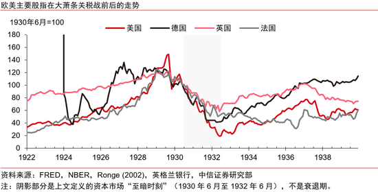 中信证券:美国大萧条时期的关税战与资产表现 第5张 中信证券:美国大萧条时期的关税战与资产表现 第5张