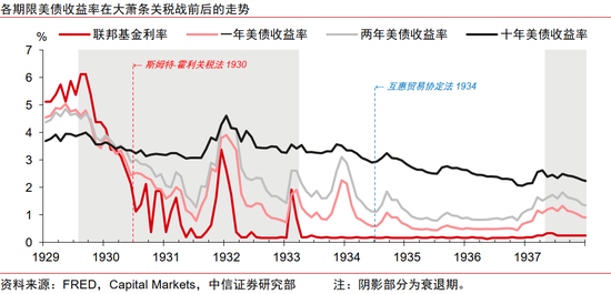 中信证券:美国大萧条时期的关税战与资产表现 第8张 中信证券:美国大萧条时期的关税战与资产表现 第8张