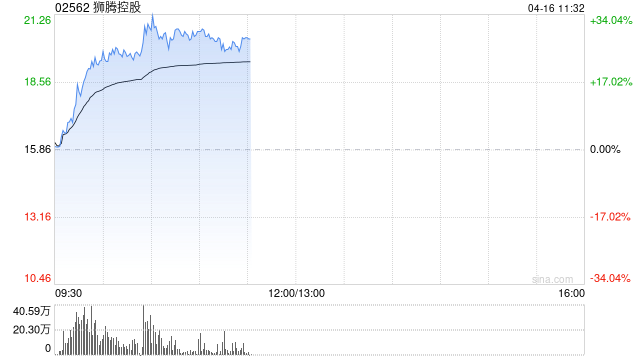 狮腾控股早盘持续上涨逾29% 跨境电商排名大幅上升 第1张 狮腾控股早盘持续上涨逾29% 跨境电商排名大幅上升 第1张